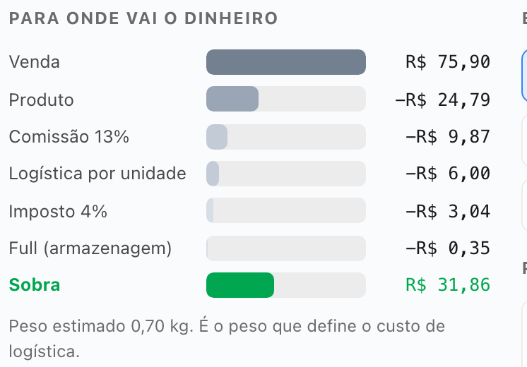 Detalhe do Kalibrol mostrando para onde vai o dinheiro: venda, custo do produto, comissão, logística, imposto e o que sobra.